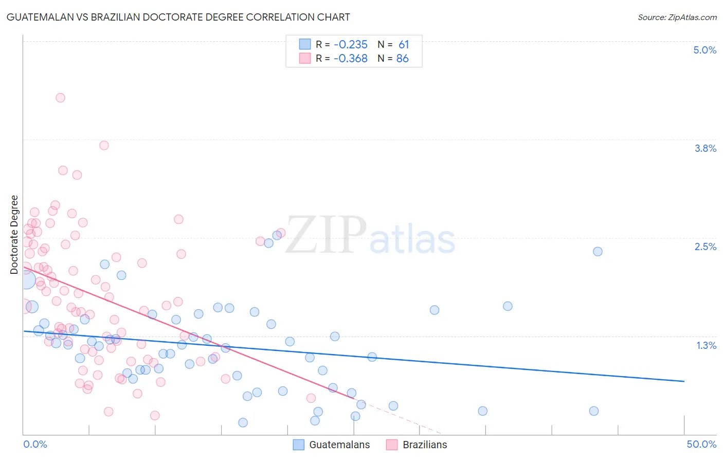 Guatemalan vs Brazilian Doctorate Degree