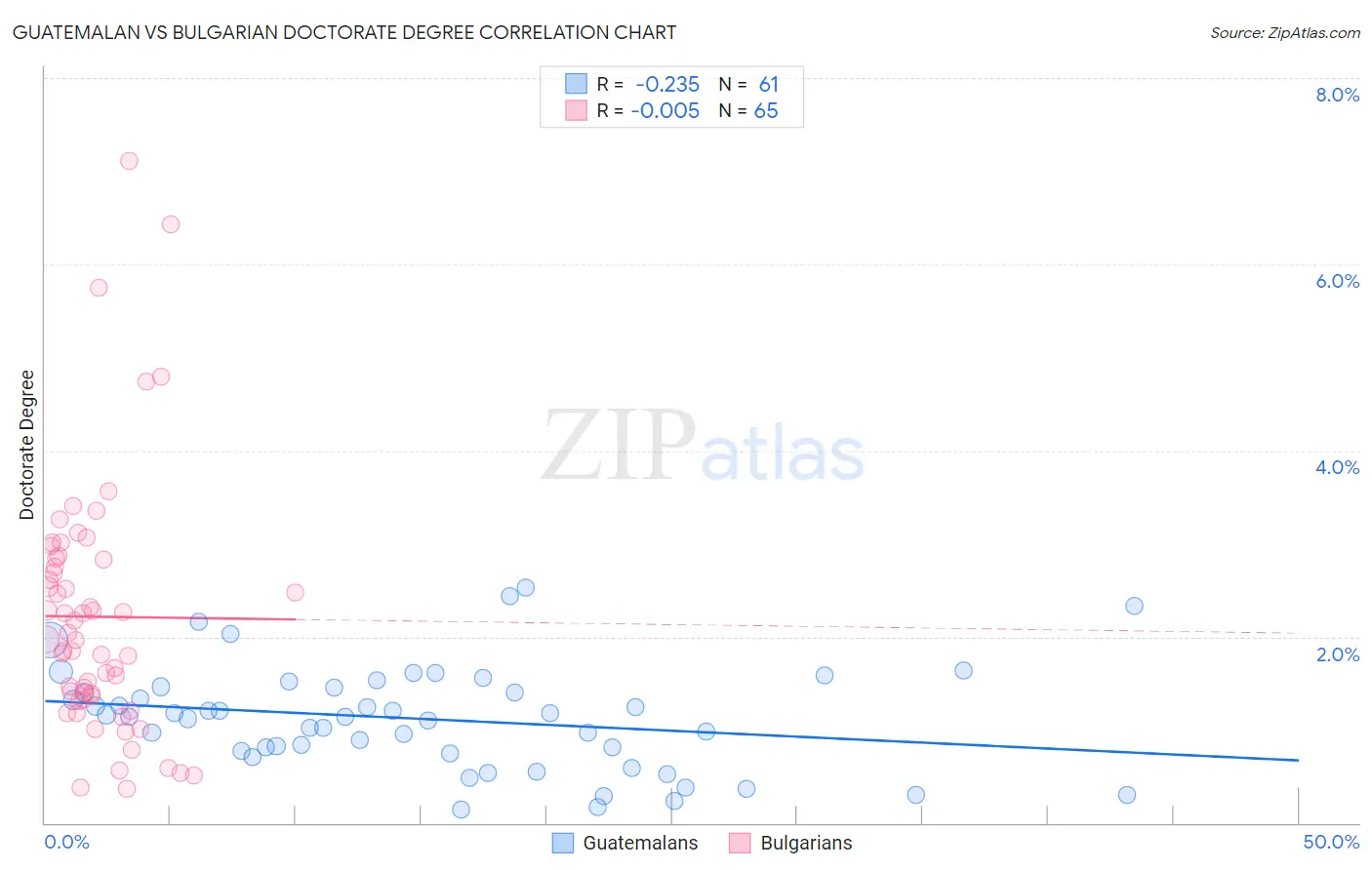 Guatemalan vs Bulgarian Doctorate Degree