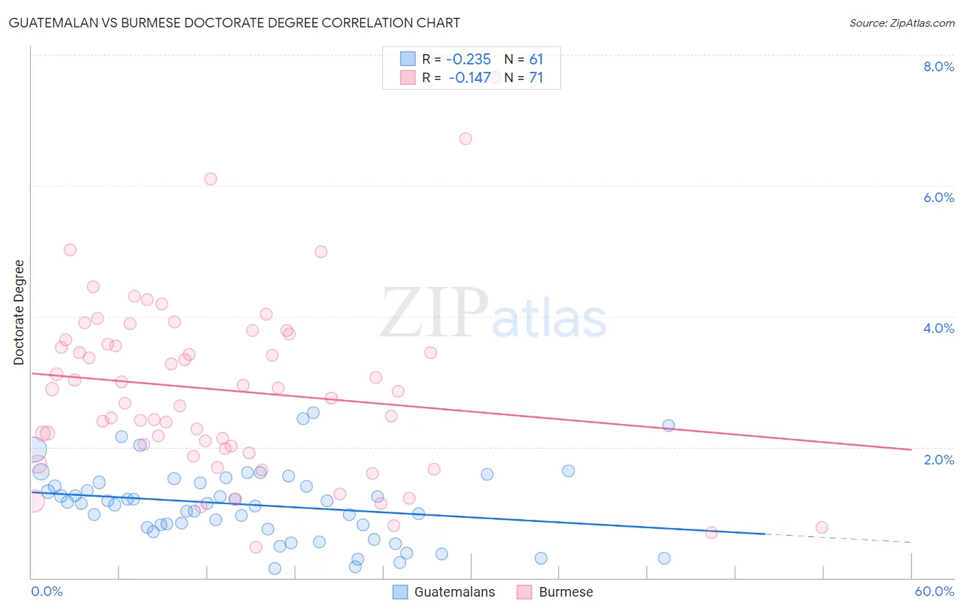 Guatemalan vs Burmese Doctorate Degree