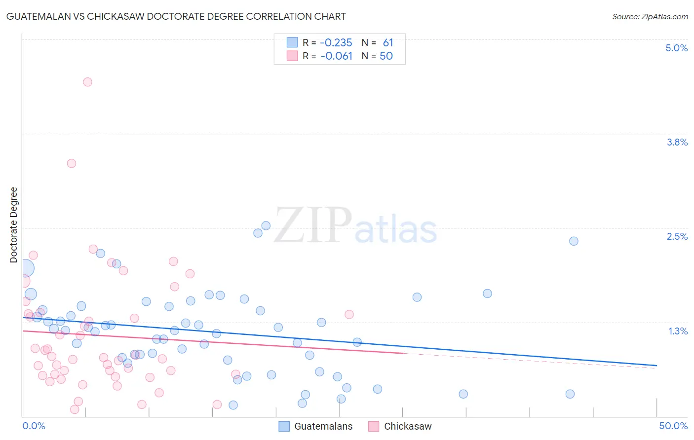 Guatemalan vs Chickasaw Doctorate Degree