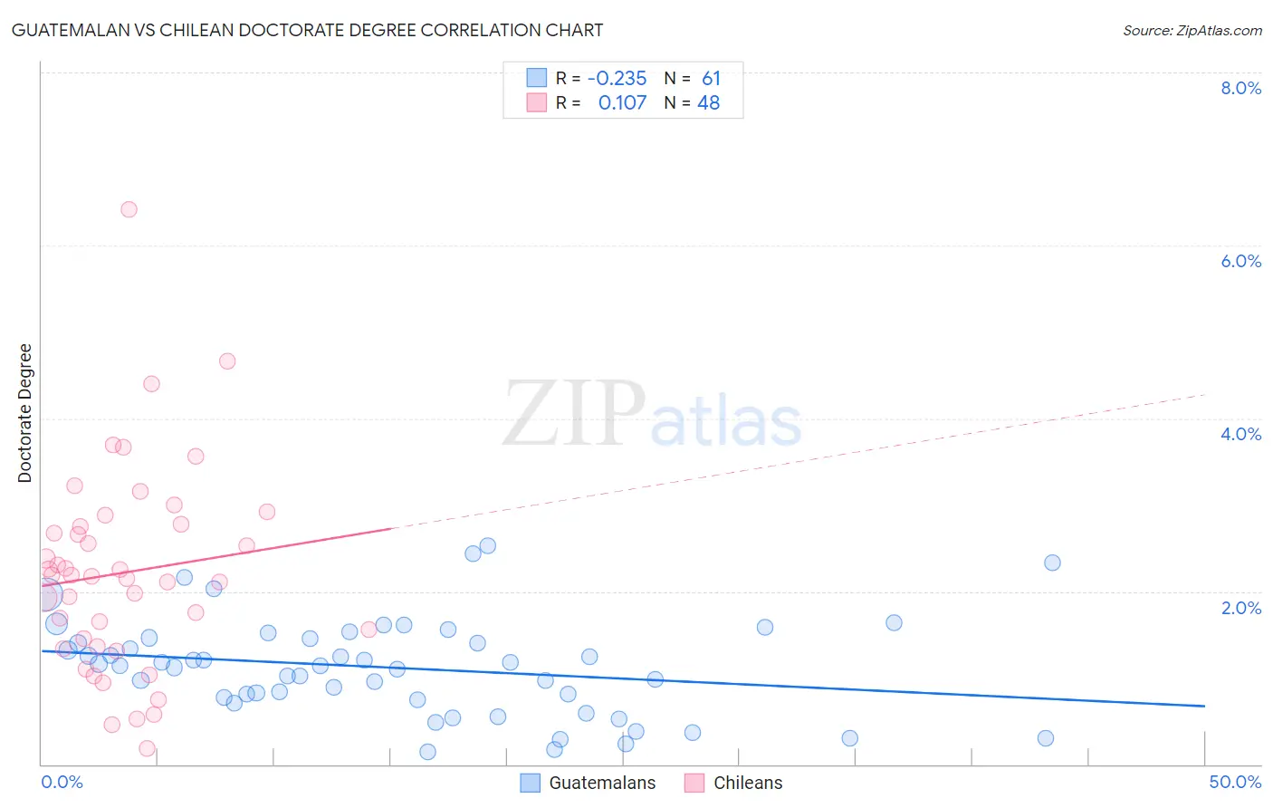 Guatemalan vs Chilean Doctorate Degree