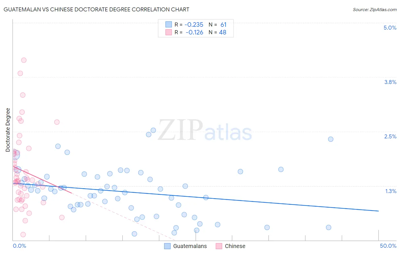 Guatemalan vs Chinese Doctorate Degree