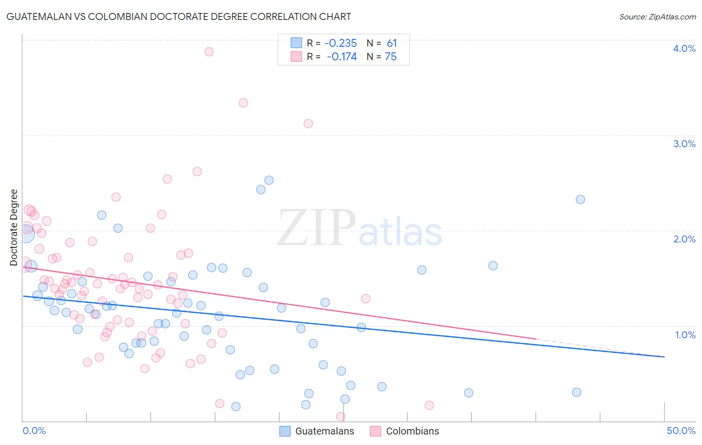 Guatemalan vs Colombian Doctorate Degree