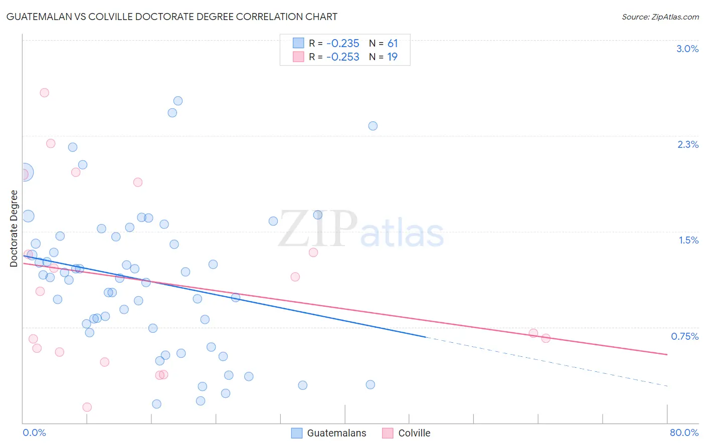 Guatemalan vs Colville Doctorate Degree