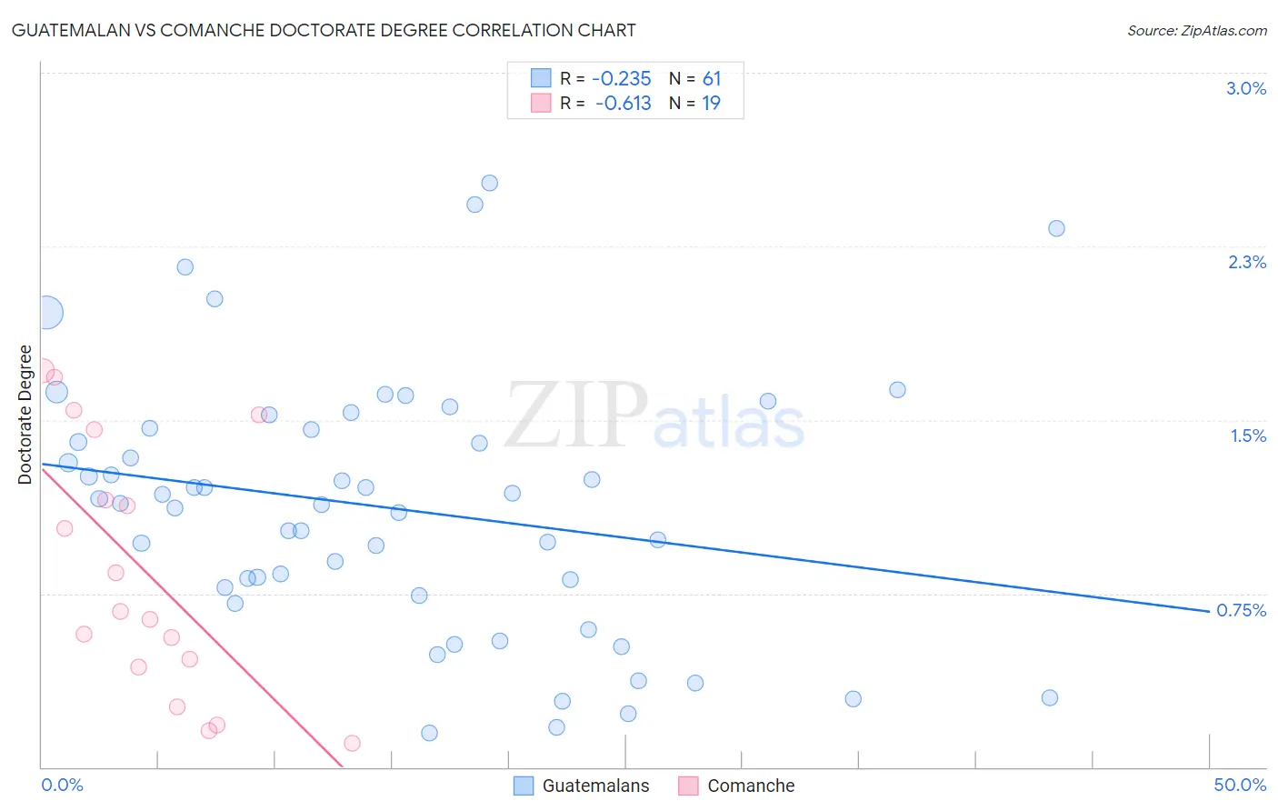 Guatemalan vs Comanche Doctorate Degree