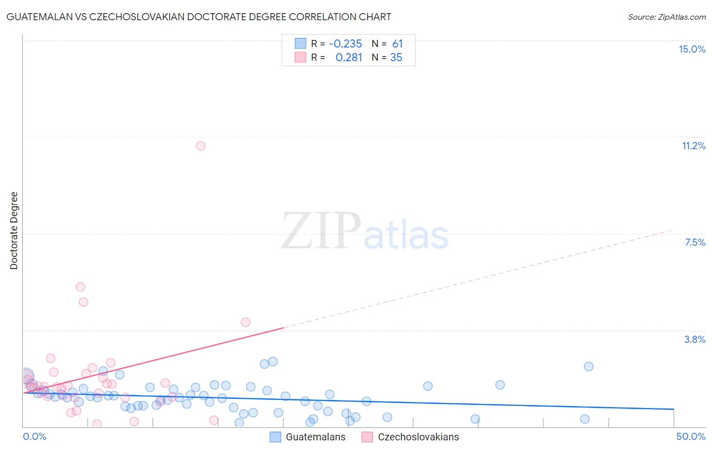 Guatemalan vs Czechoslovakian Doctorate Degree