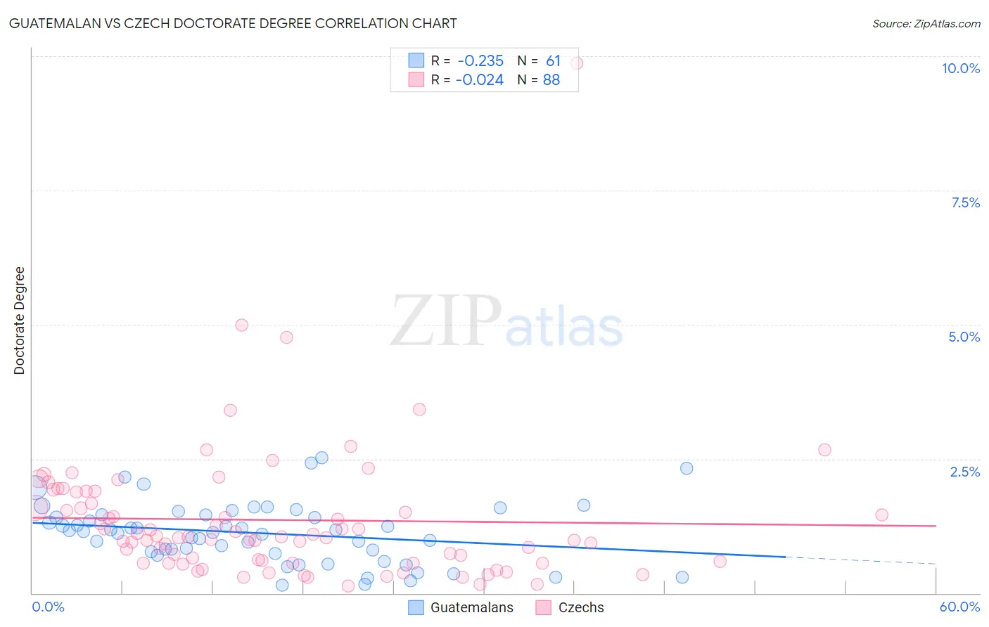 Guatemalan vs Czech Doctorate Degree