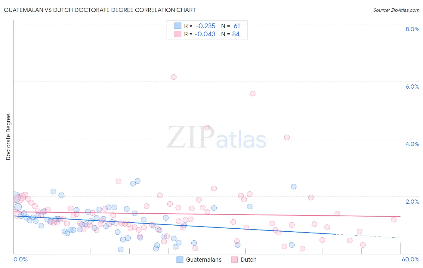 Guatemalan vs Dutch Doctorate Degree