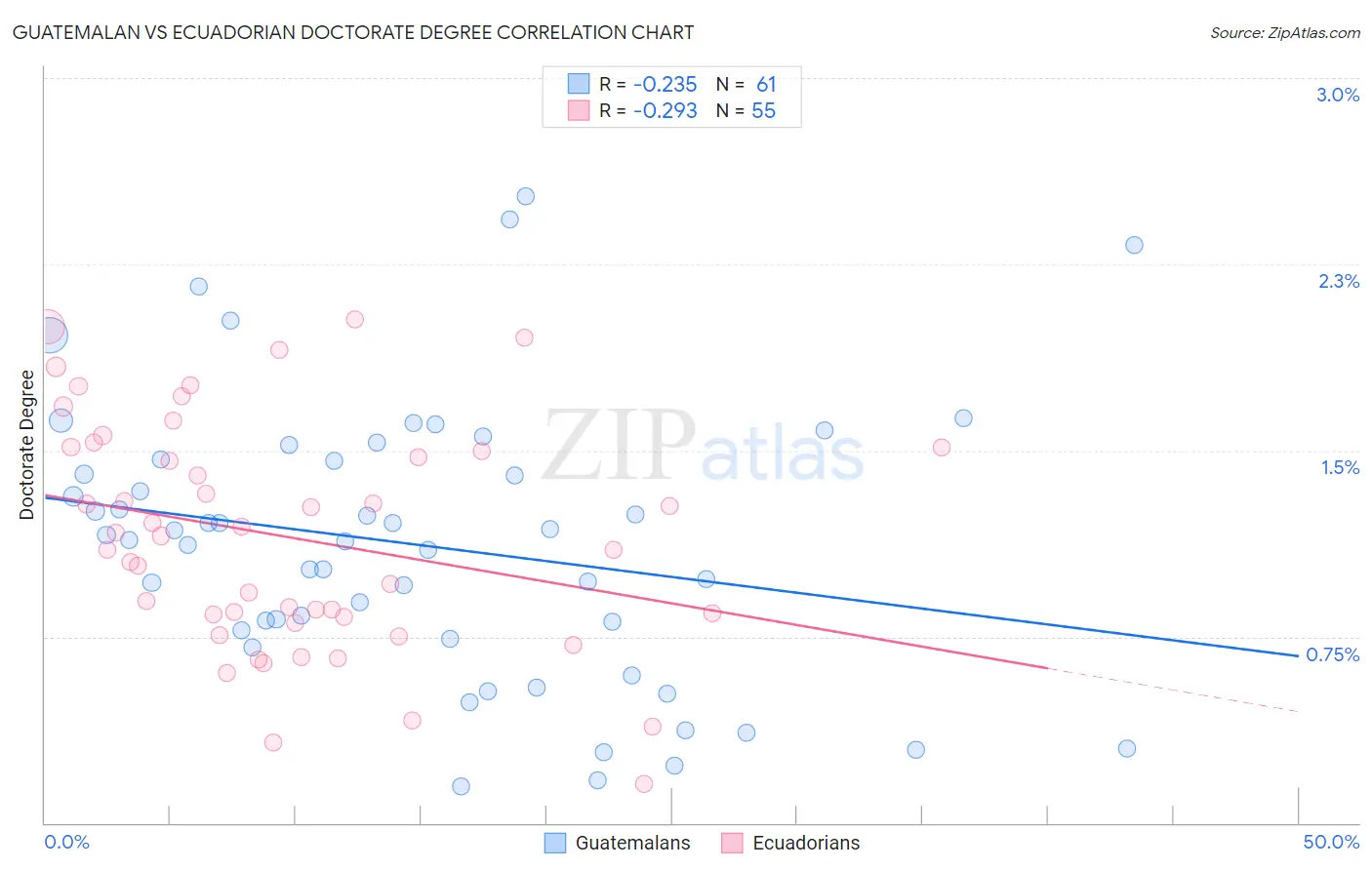 Guatemalan vs Ecuadorian Doctorate Degree