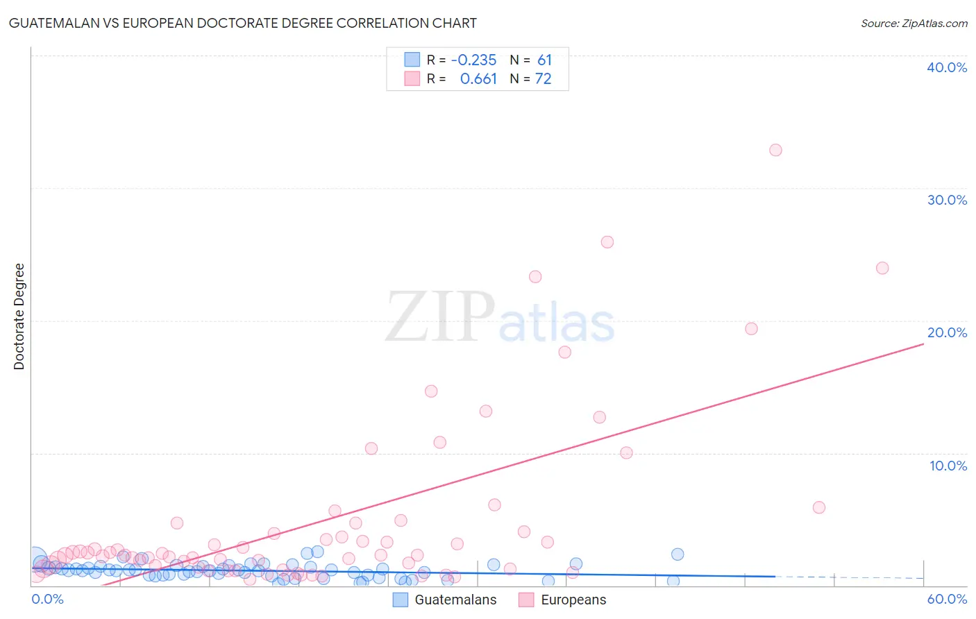 Guatemalan vs European Doctorate Degree