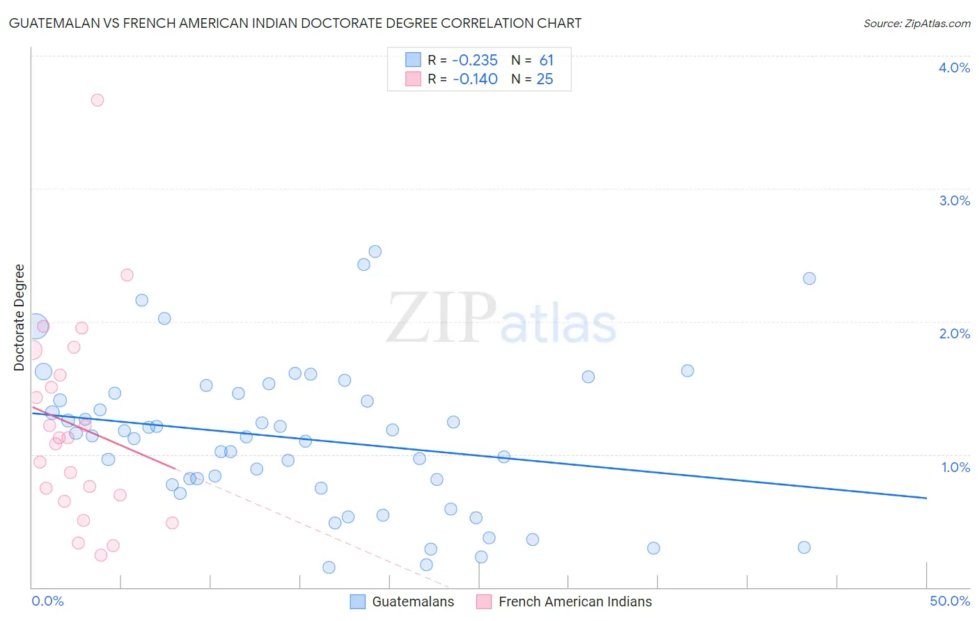 Guatemalan vs French American Indian Doctorate Degree