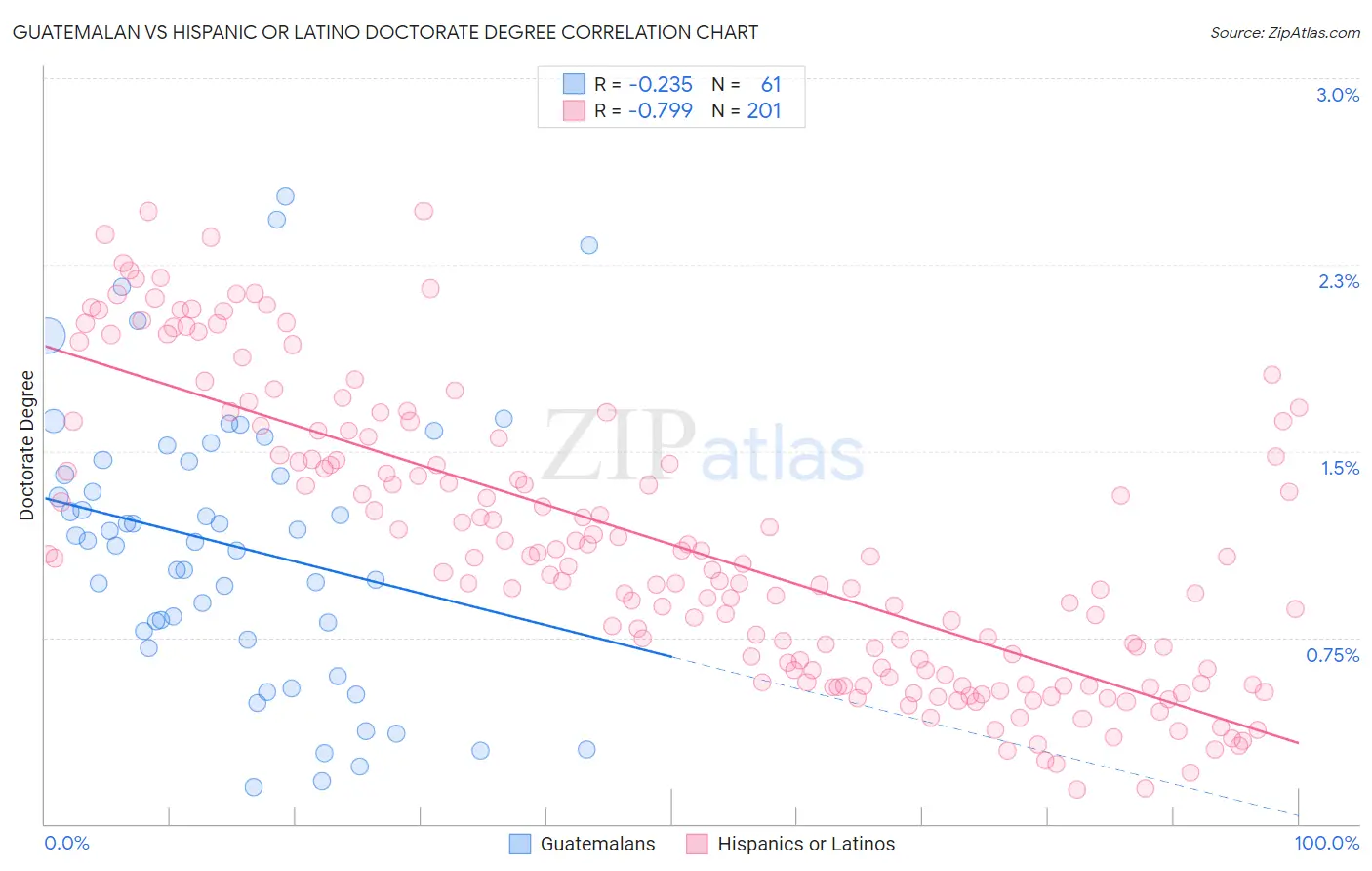 Guatemalan vs Hispanic or Latino Doctorate Degree