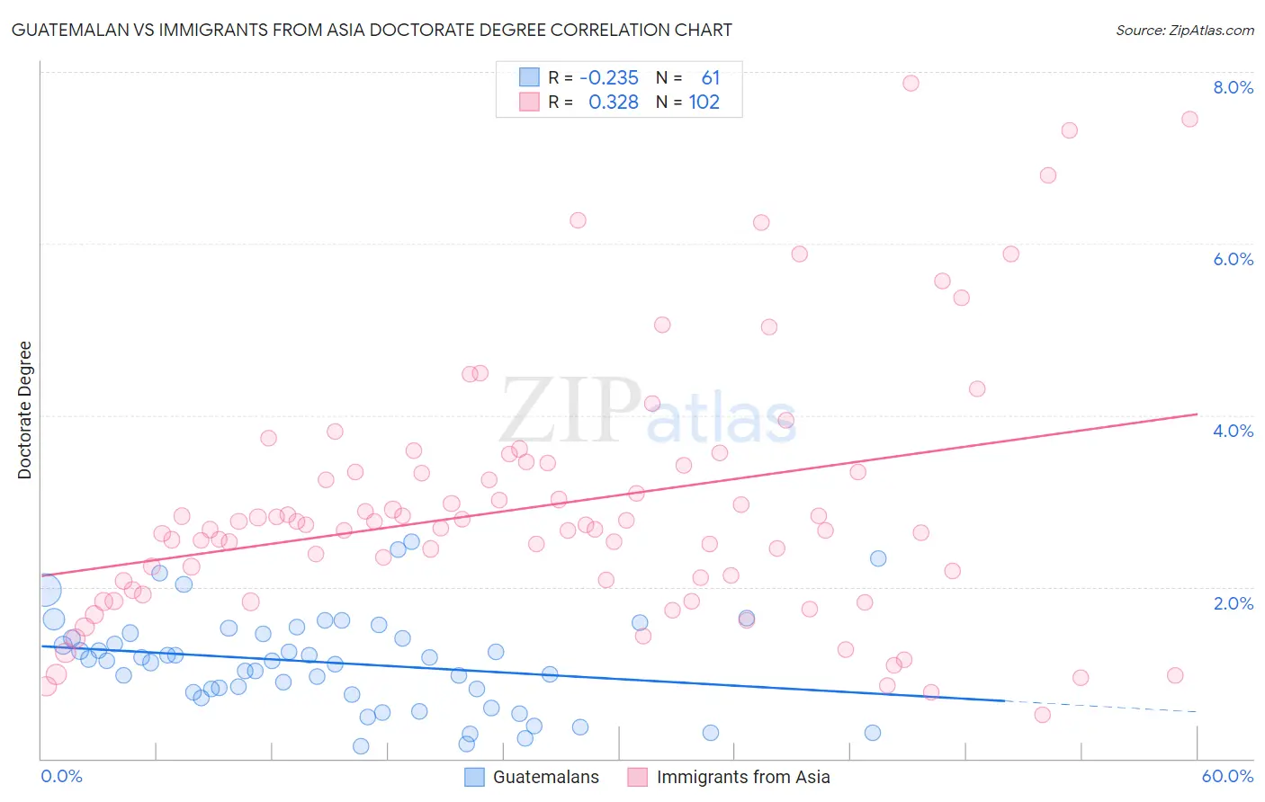 Guatemalan vs Immigrants from Asia Doctorate Degree