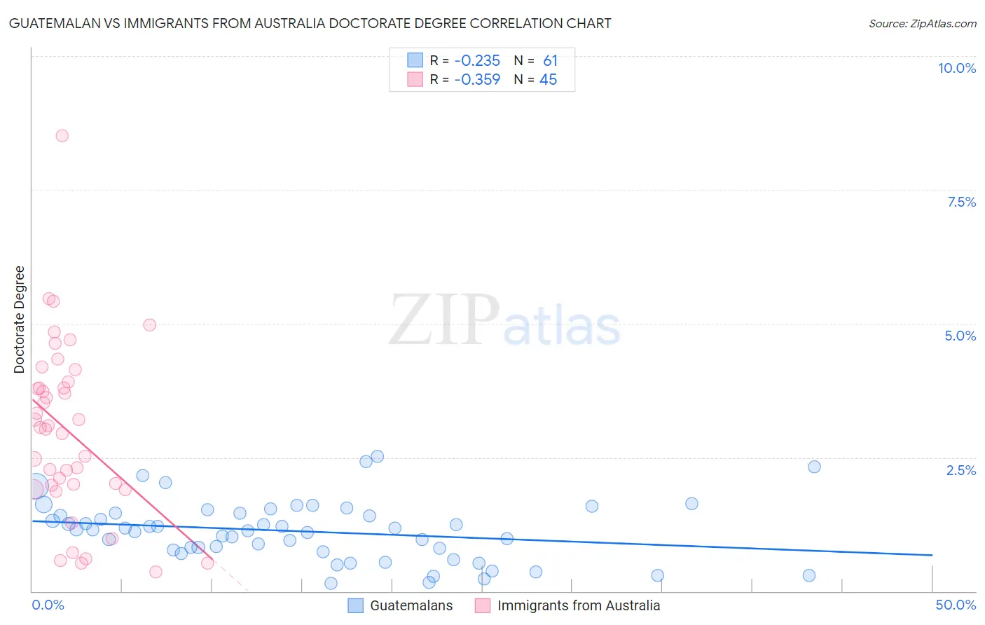 Guatemalan vs Immigrants from Australia Doctorate Degree
