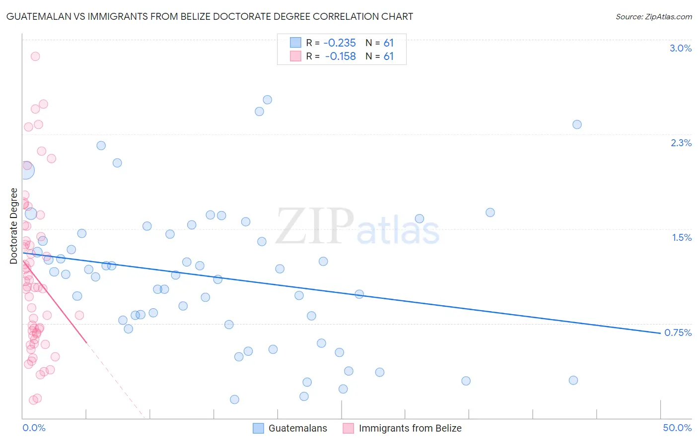 Guatemalan vs Immigrants from Belize Doctorate Degree