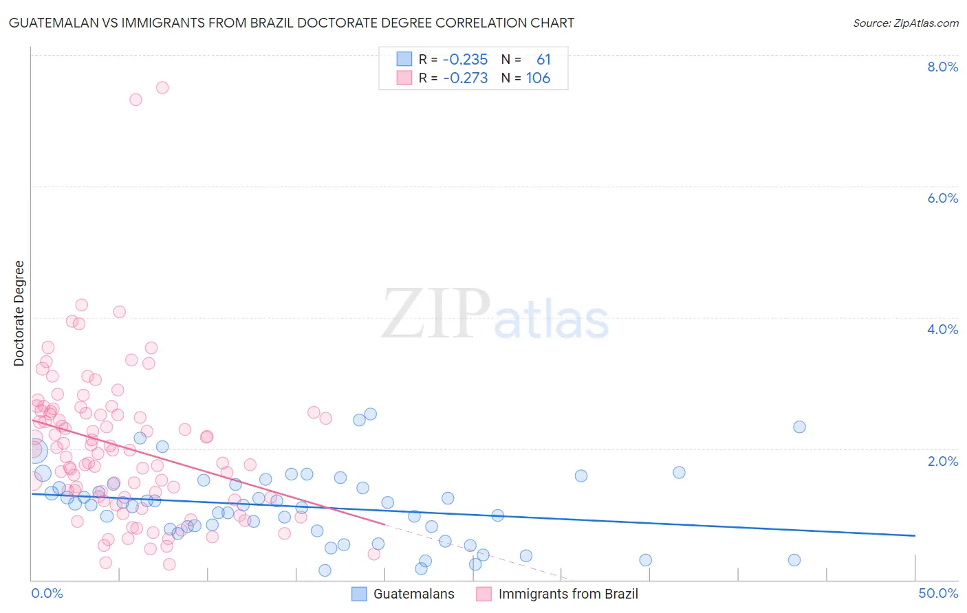Guatemalan vs Immigrants from Brazil Doctorate Degree