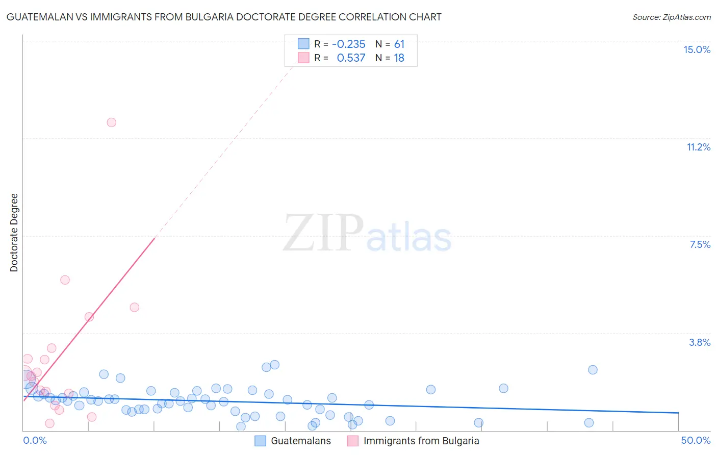 Guatemalan vs Immigrants from Bulgaria Doctorate Degree