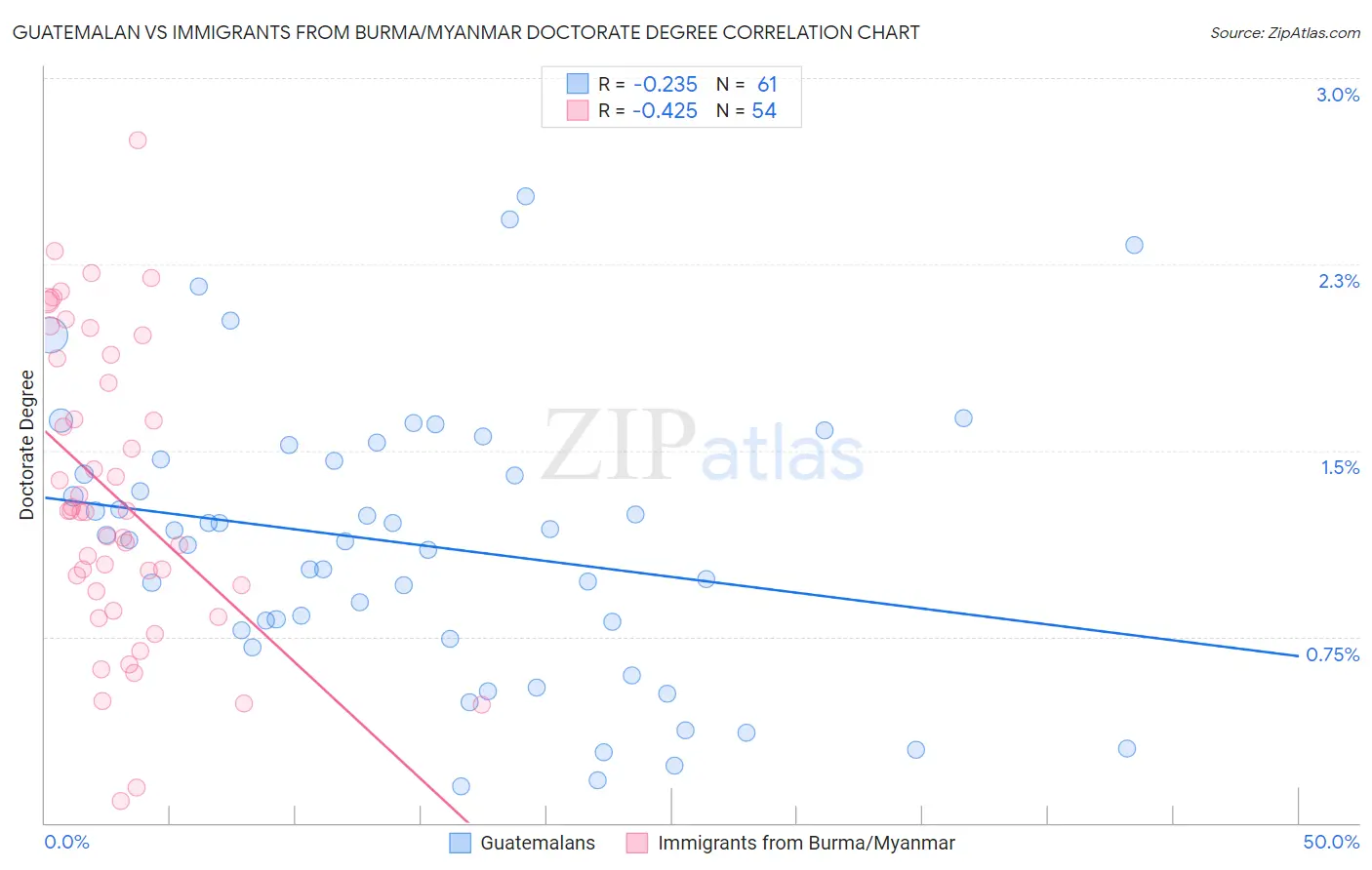 Guatemalan vs Immigrants from Burma/Myanmar Doctorate Degree