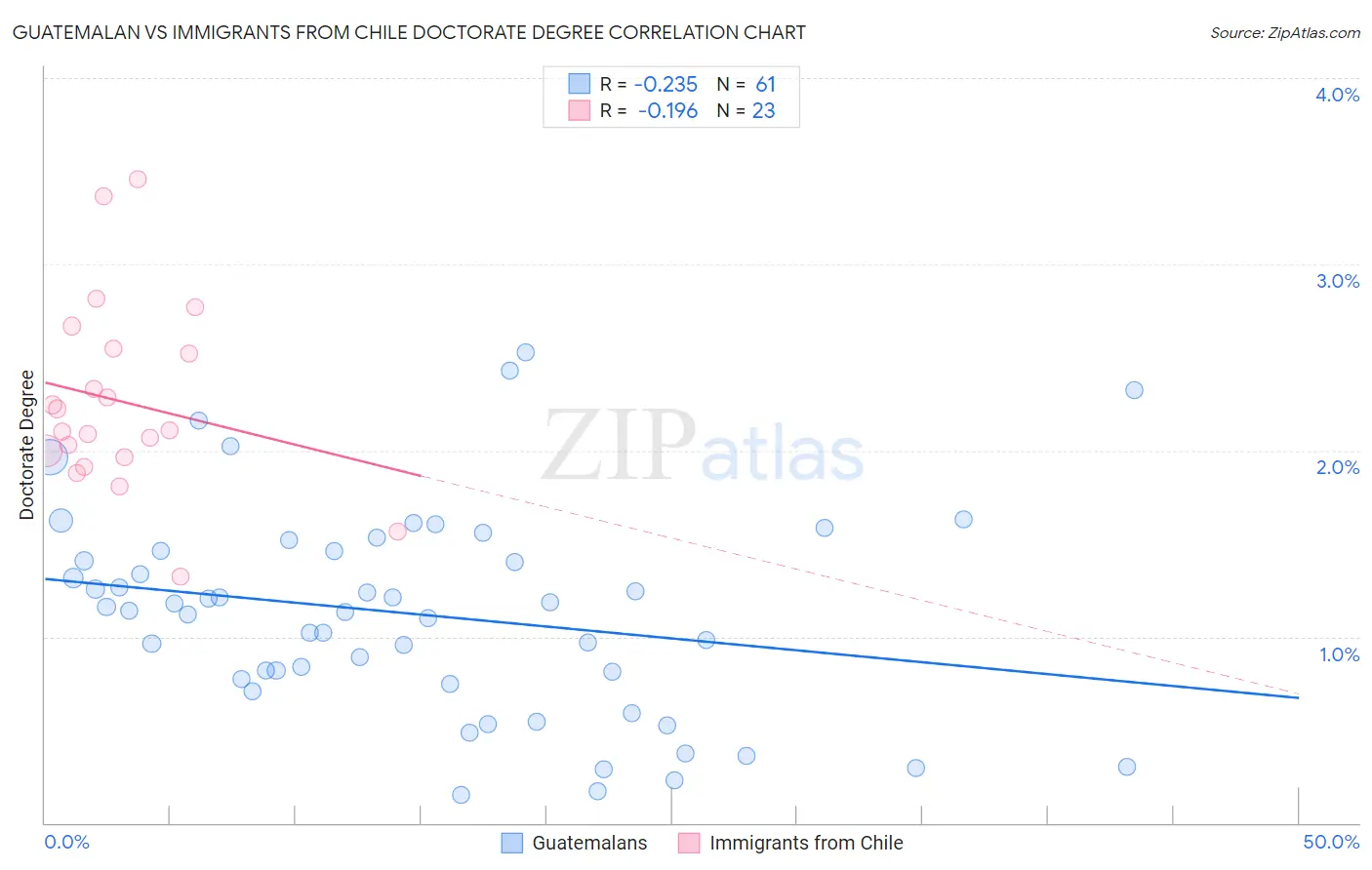Guatemalan vs Immigrants from Chile Doctorate Degree