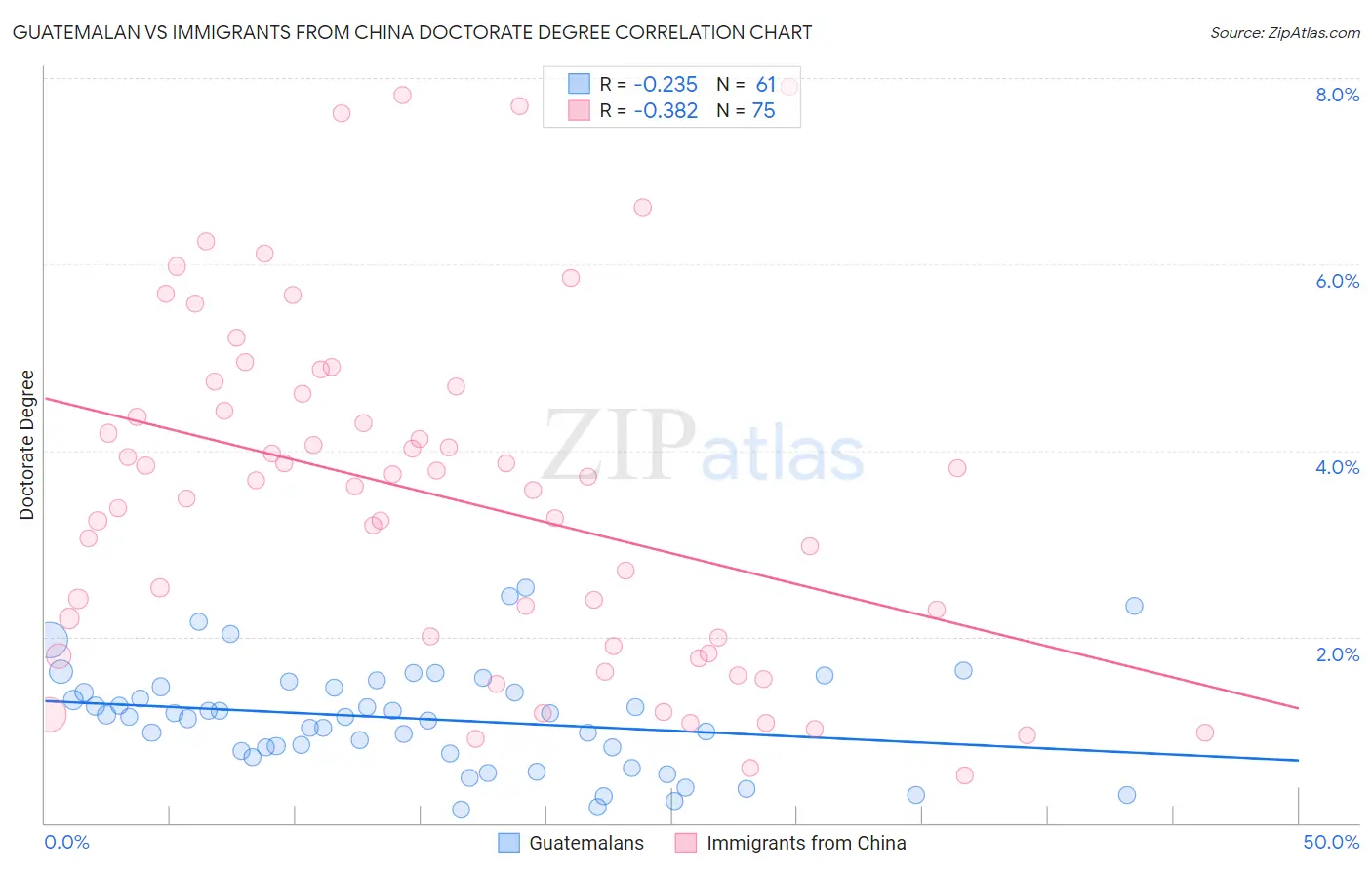 Guatemalan vs Immigrants from China Doctorate Degree