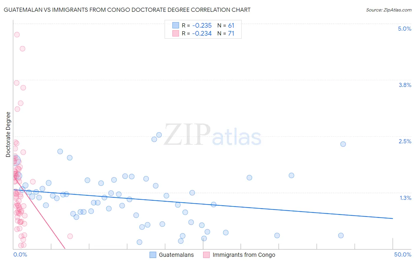 Guatemalan vs Immigrants from Congo Doctorate Degree