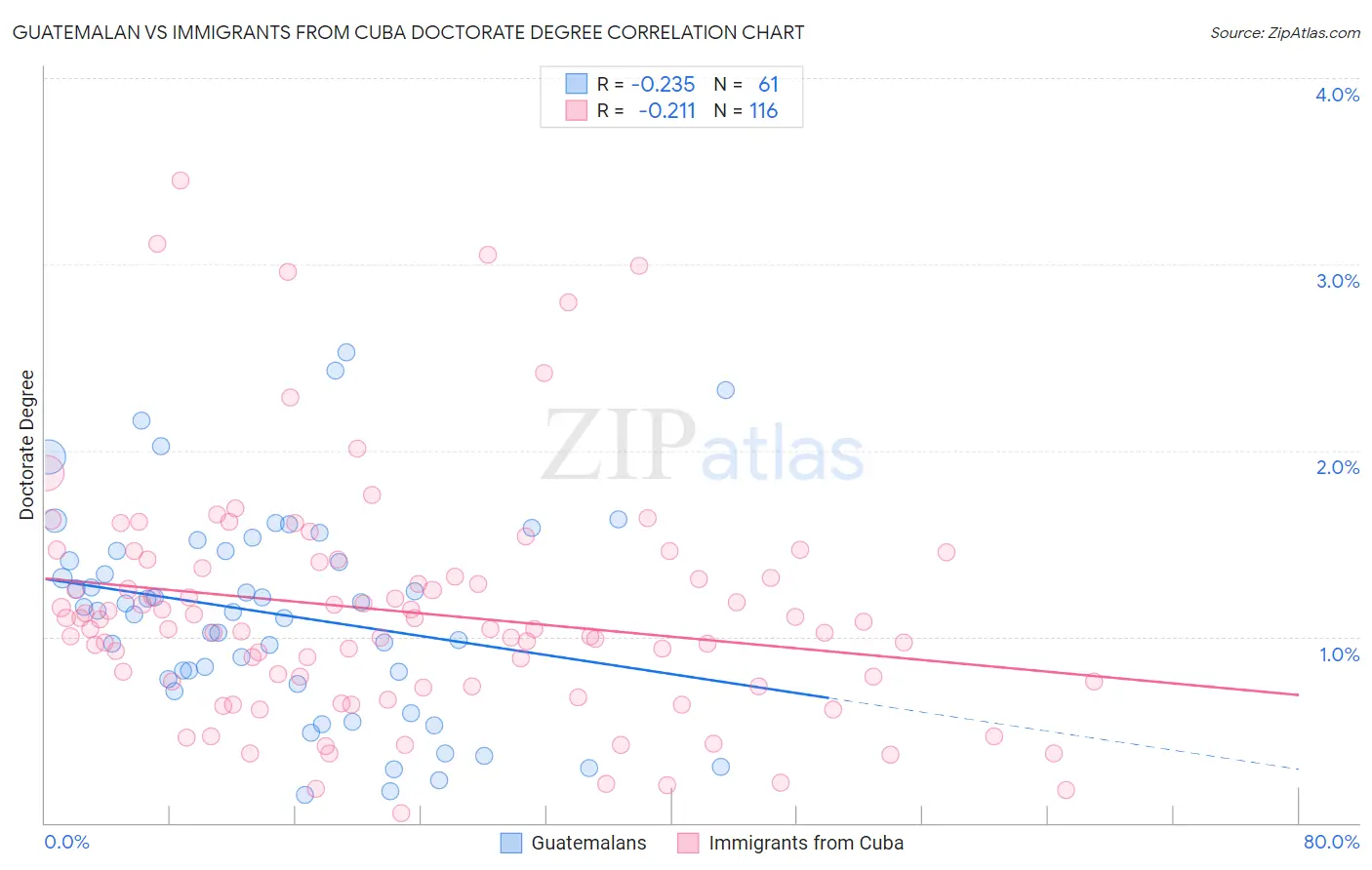 Guatemalan vs Immigrants from Cuba Doctorate Degree