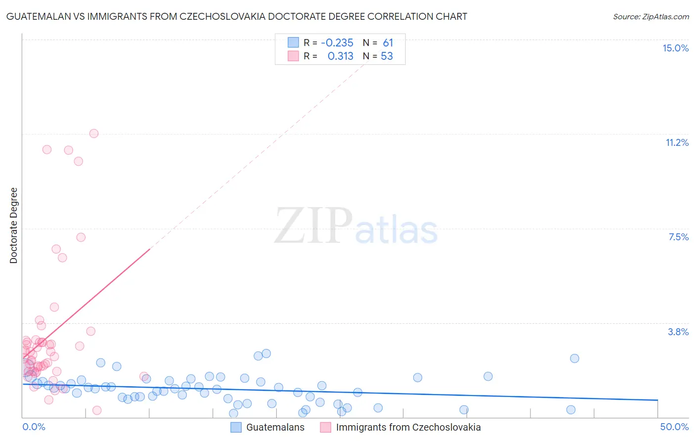 Guatemalan vs Immigrants from Czechoslovakia Doctorate Degree