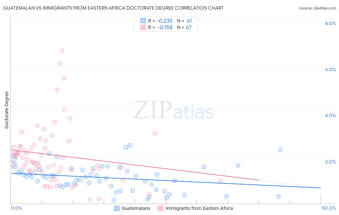 Guatemalan vs Immigrants from Eastern Africa Doctorate Degree
