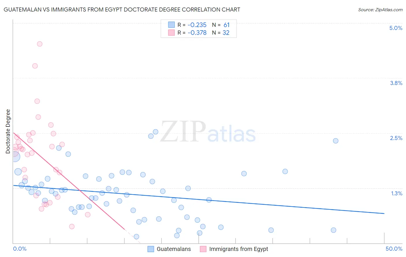Guatemalan vs Immigrants from Egypt Doctorate Degree