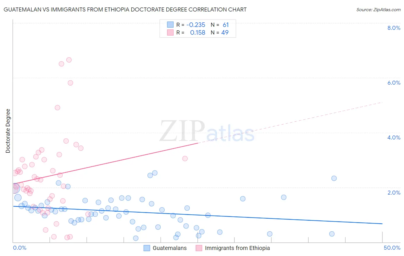 Guatemalan vs Immigrants from Ethiopia Doctorate Degree