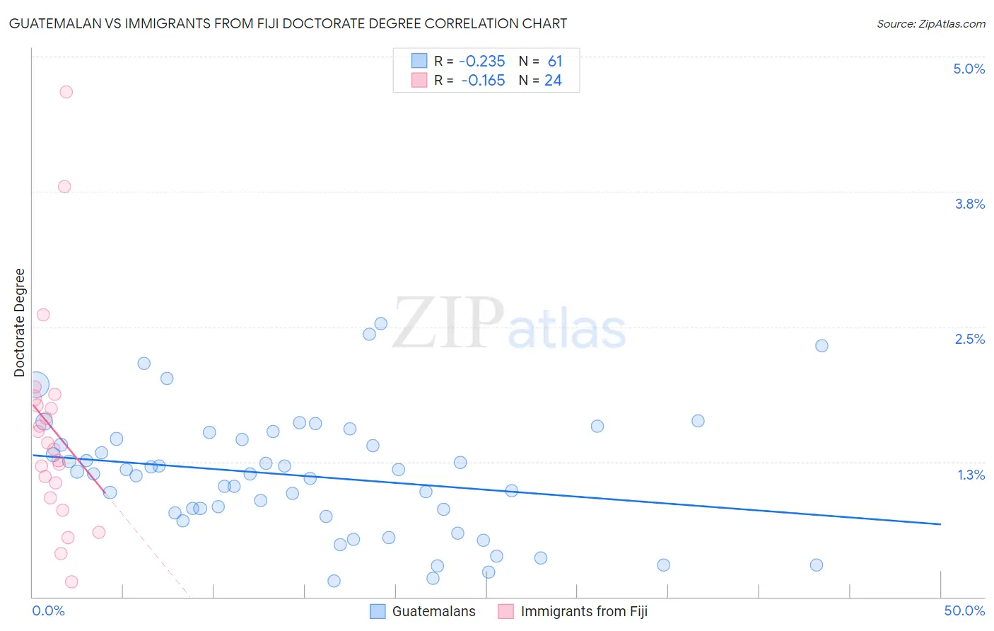 Guatemalan vs Immigrants from Fiji Doctorate Degree