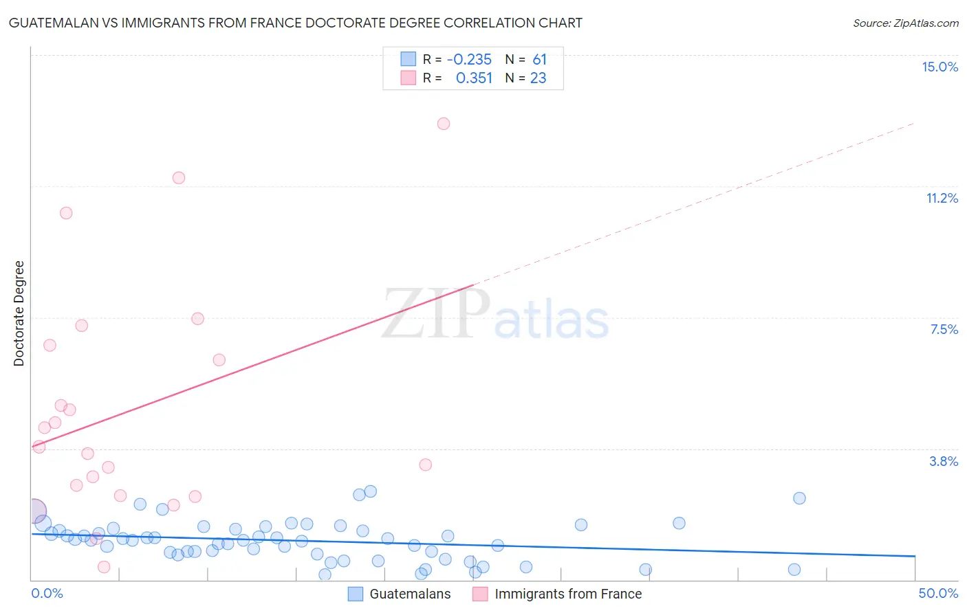 Guatemalan vs Immigrants from France Doctorate Degree