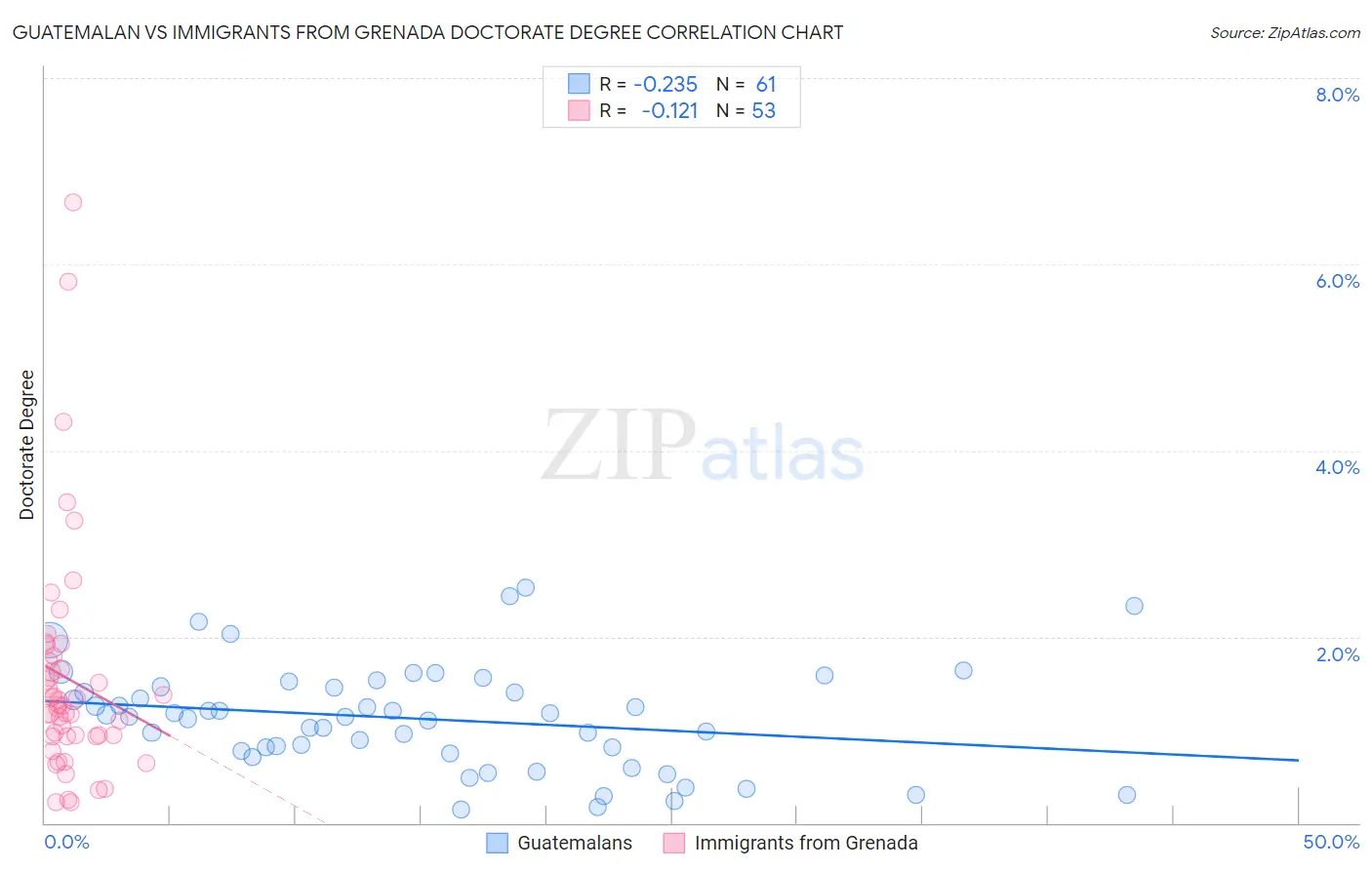 Guatemalan vs Immigrants from Grenada Doctorate Degree