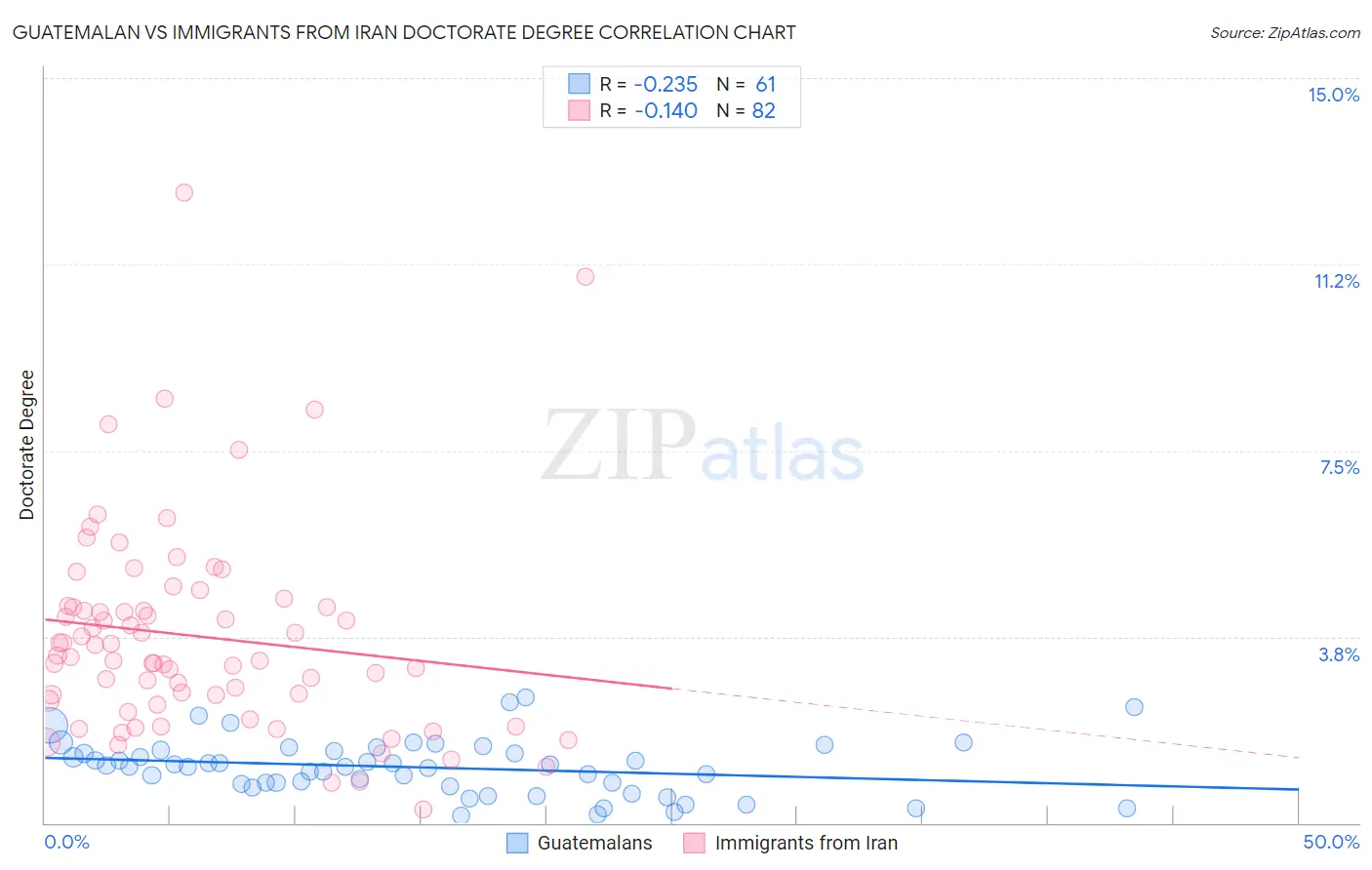 Guatemalan vs Immigrants from Iran Doctorate Degree
