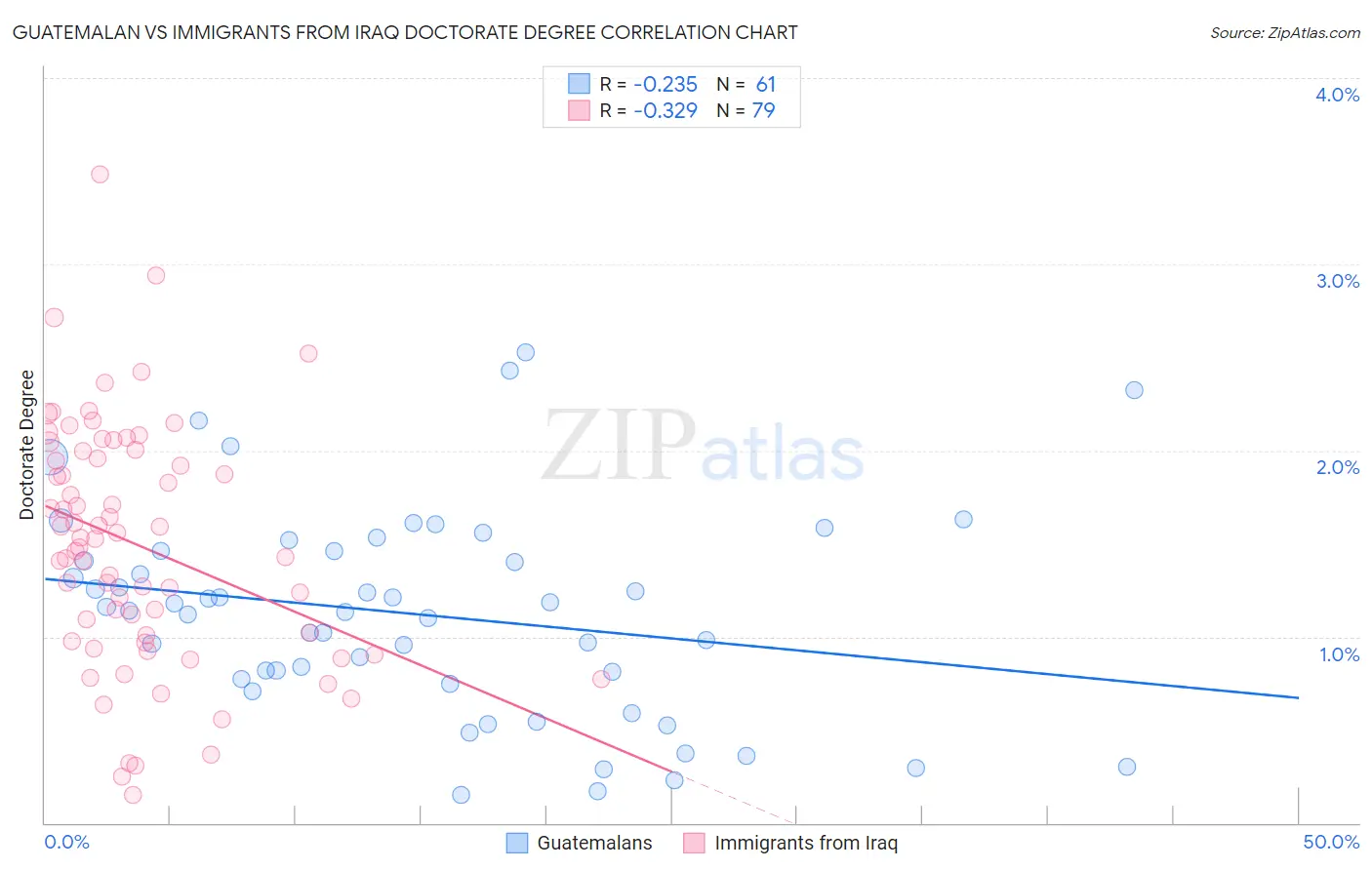 Guatemalan vs Immigrants from Iraq Doctorate Degree