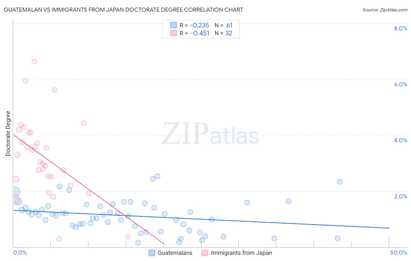 Guatemalan vs Immigrants from Japan Doctorate Degree