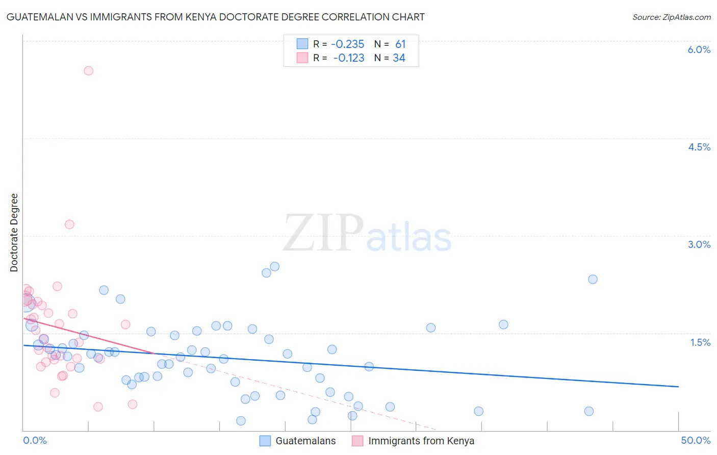 Guatemalan vs Immigrants from Kenya Doctorate Degree