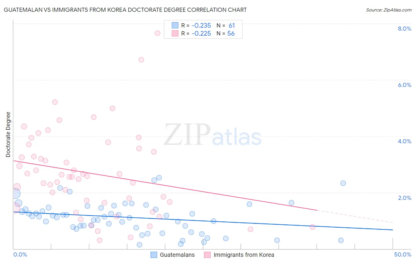 Guatemalan vs Immigrants from Korea Doctorate Degree