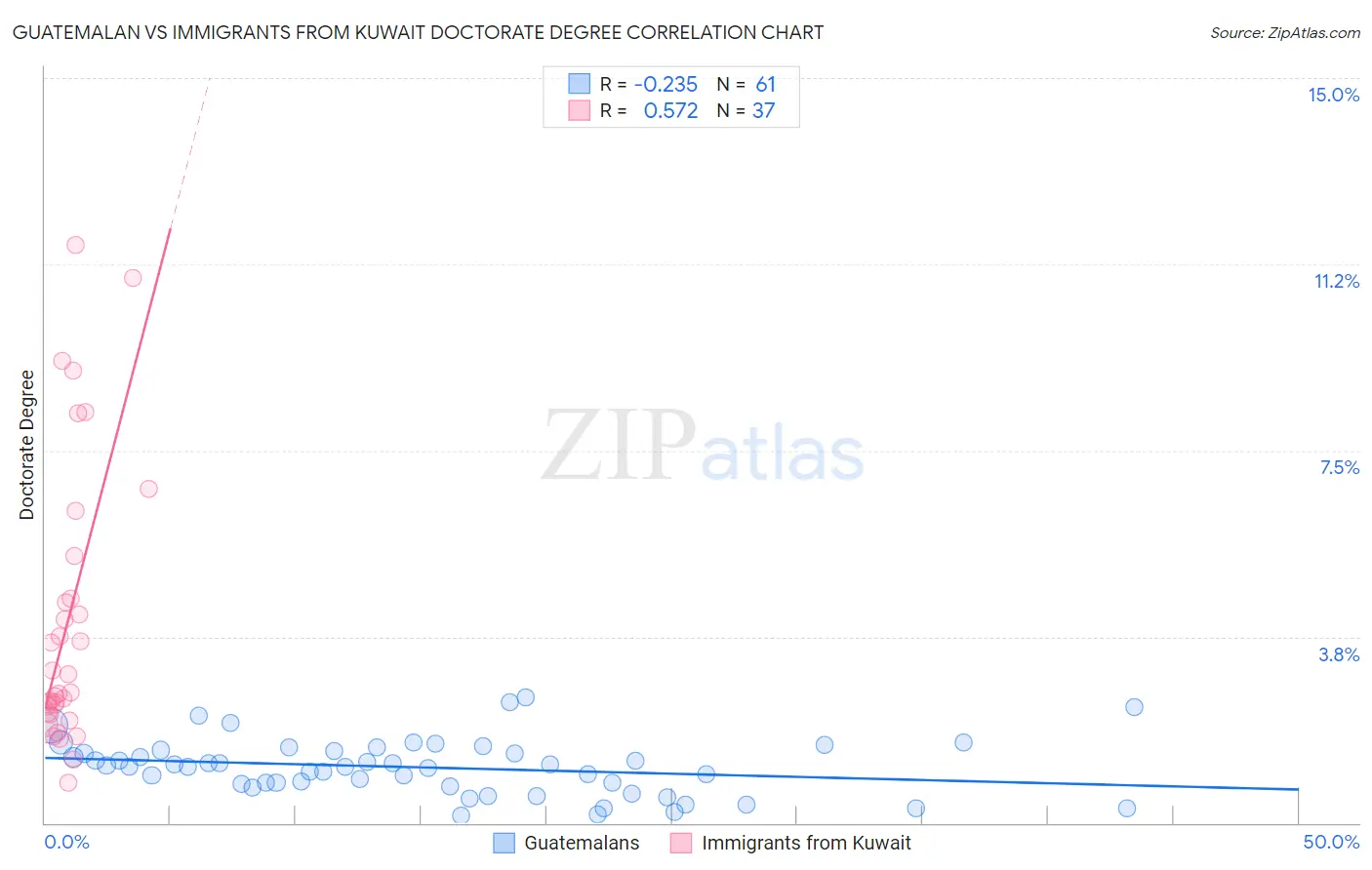 Guatemalan vs Immigrants from Kuwait Doctorate Degree