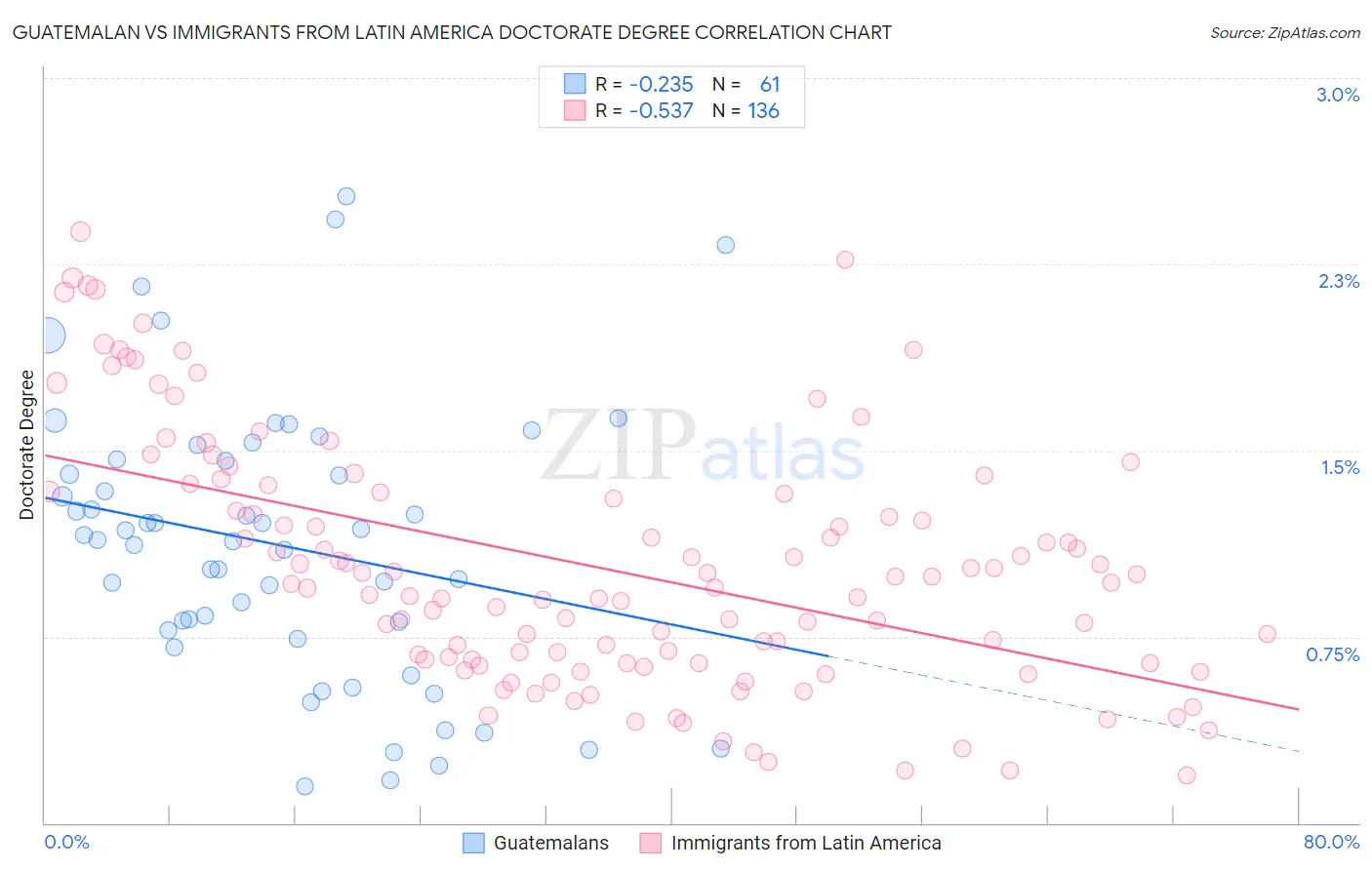 Guatemalan vs Immigrants from Latin America Doctorate Degree