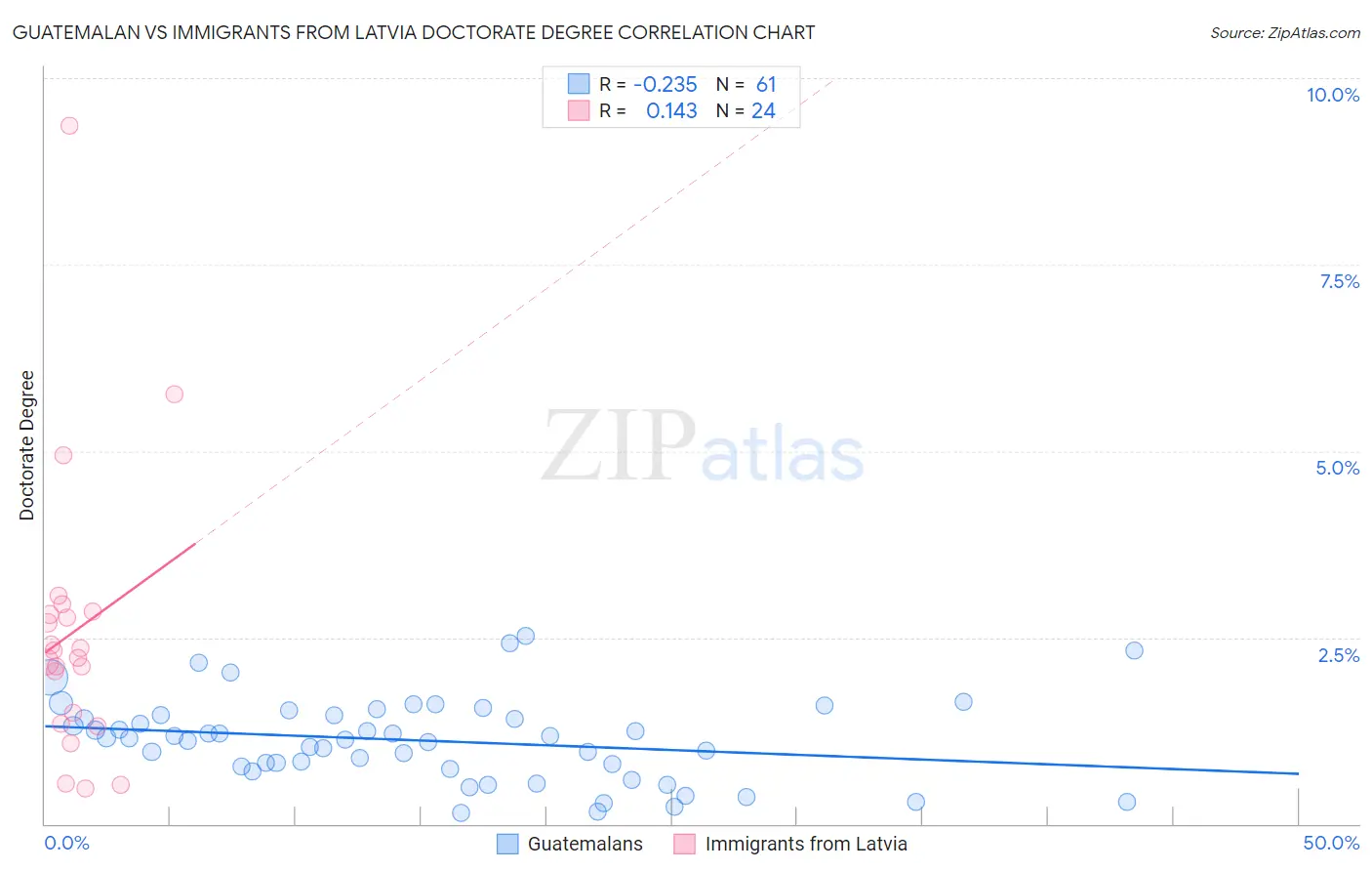 Guatemalan vs Immigrants from Latvia Doctorate Degree