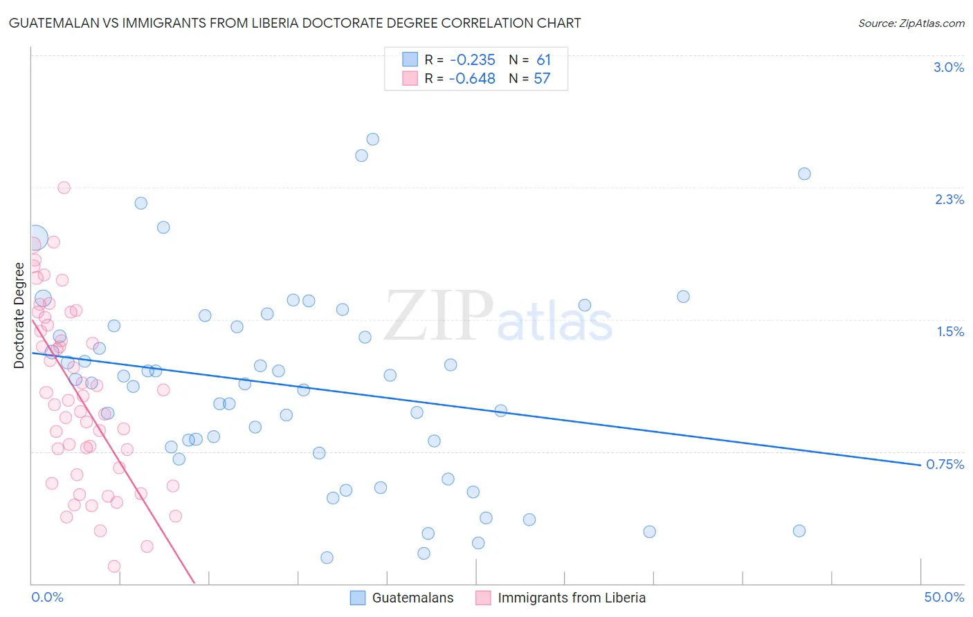 Guatemalan vs Immigrants from Liberia Doctorate Degree