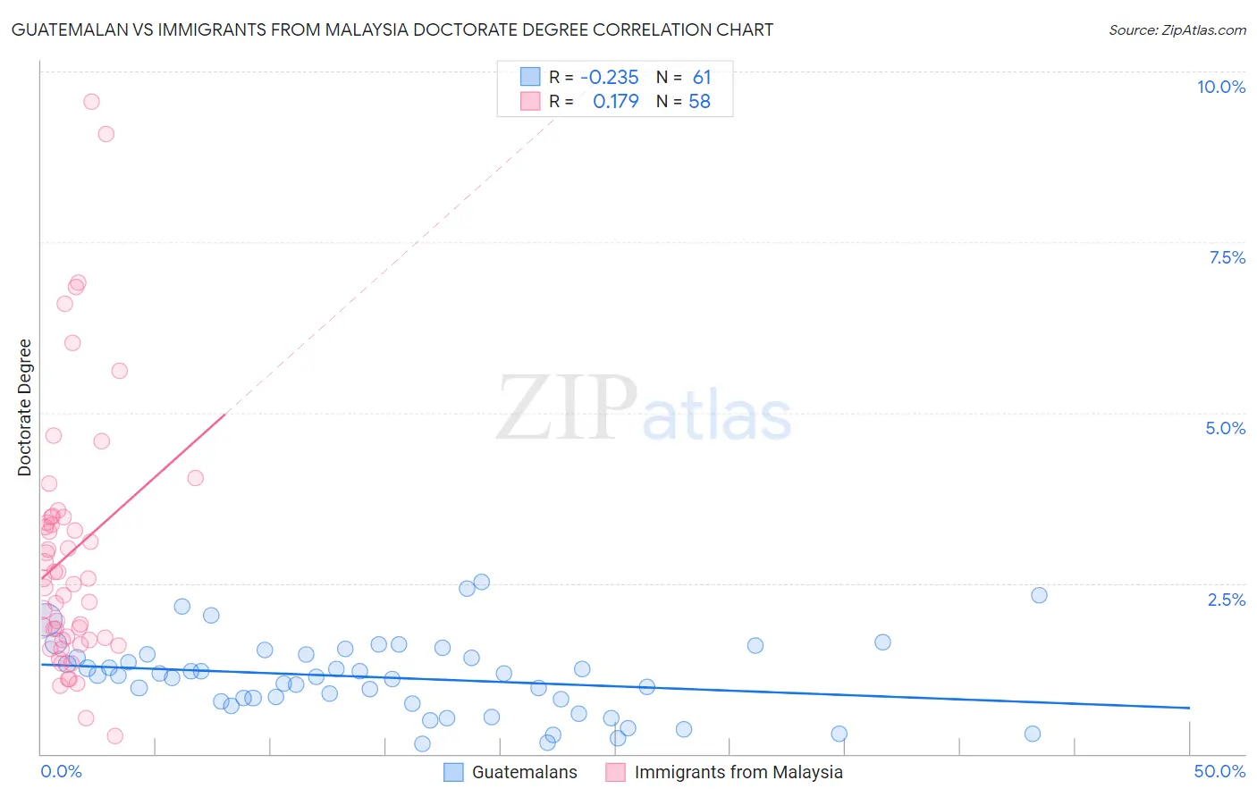 Guatemalan vs Immigrants from Malaysia Doctorate Degree