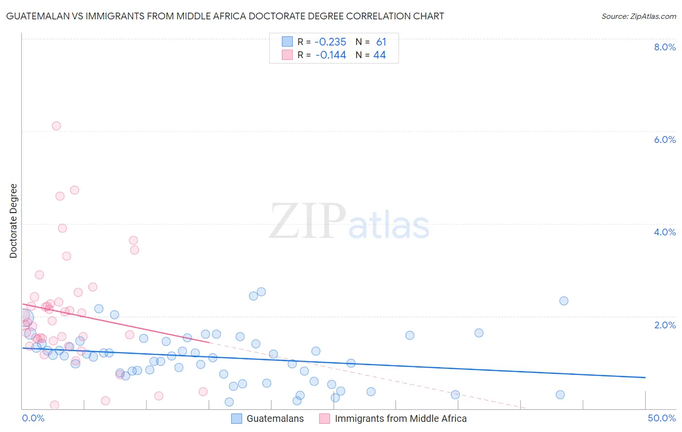 Guatemalan vs Immigrants from Middle Africa Doctorate Degree