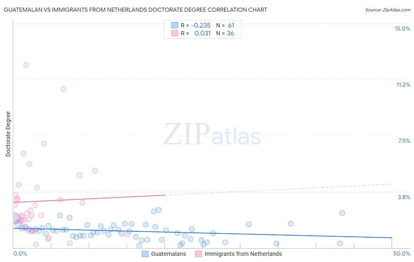 Guatemalan vs Immigrants from Netherlands Doctorate Degree