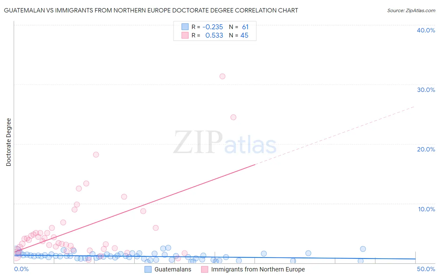 Guatemalan vs Immigrants from Northern Europe Doctorate Degree