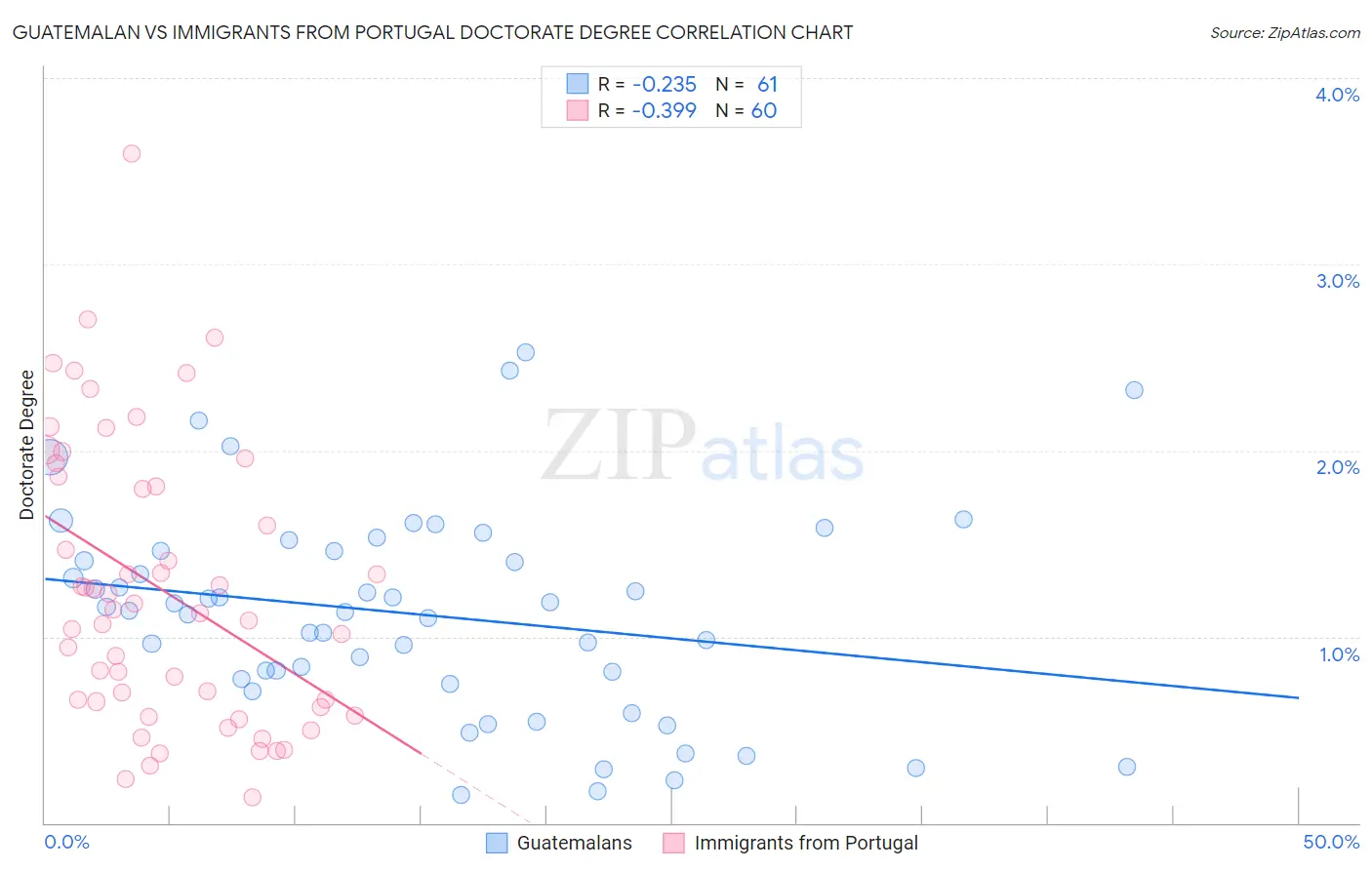 Guatemalan vs Immigrants from Portugal Doctorate Degree