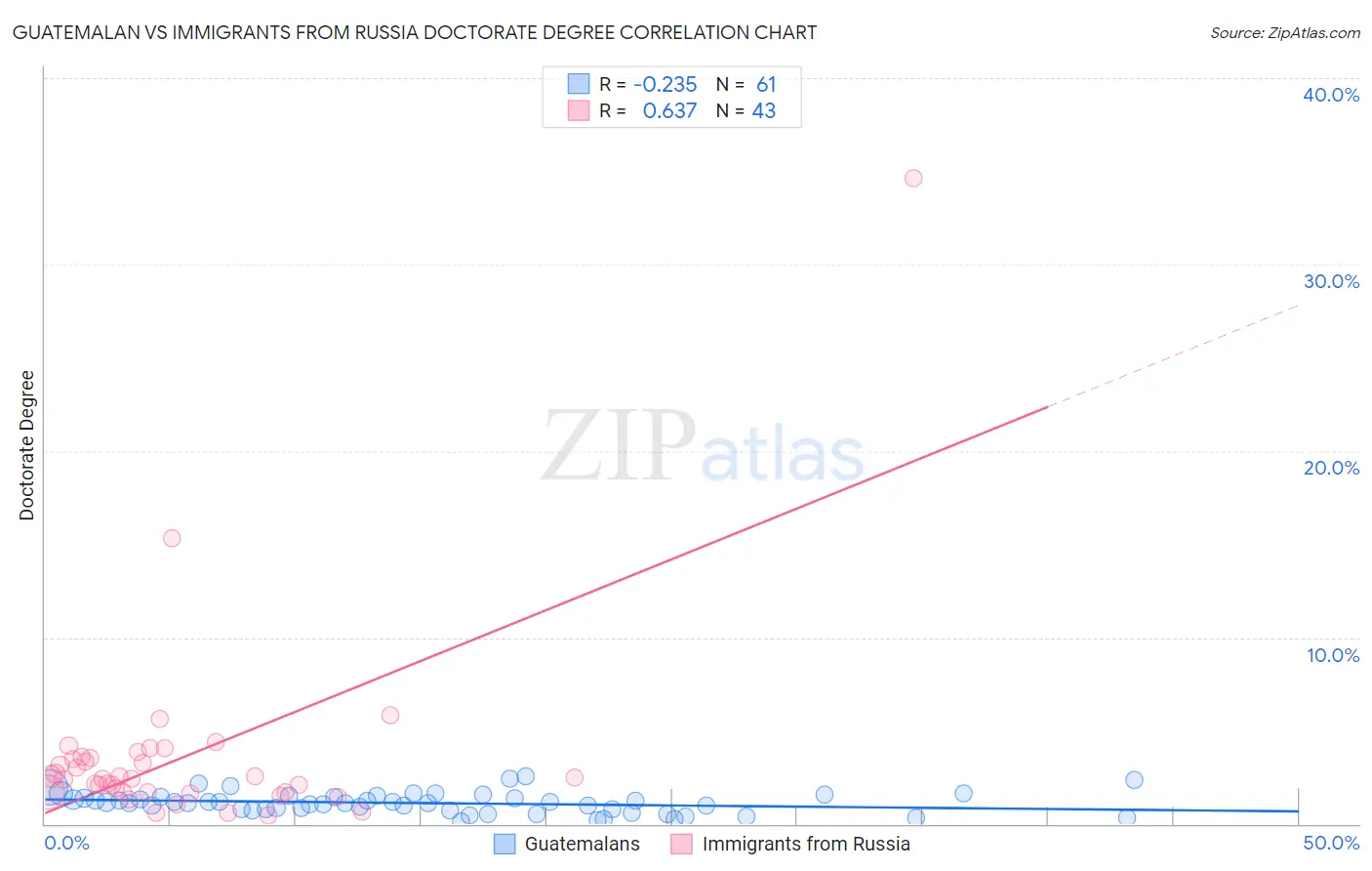 Guatemalan vs Immigrants from Russia Doctorate Degree