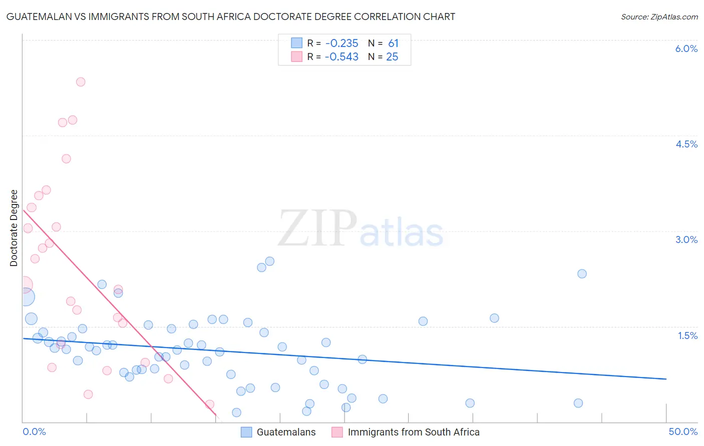 Guatemalan vs Immigrants from South Africa Doctorate Degree