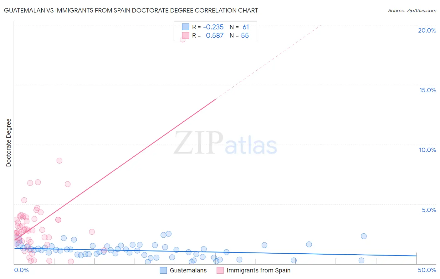 Guatemalan vs Immigrants from Spain Doctorate Degree